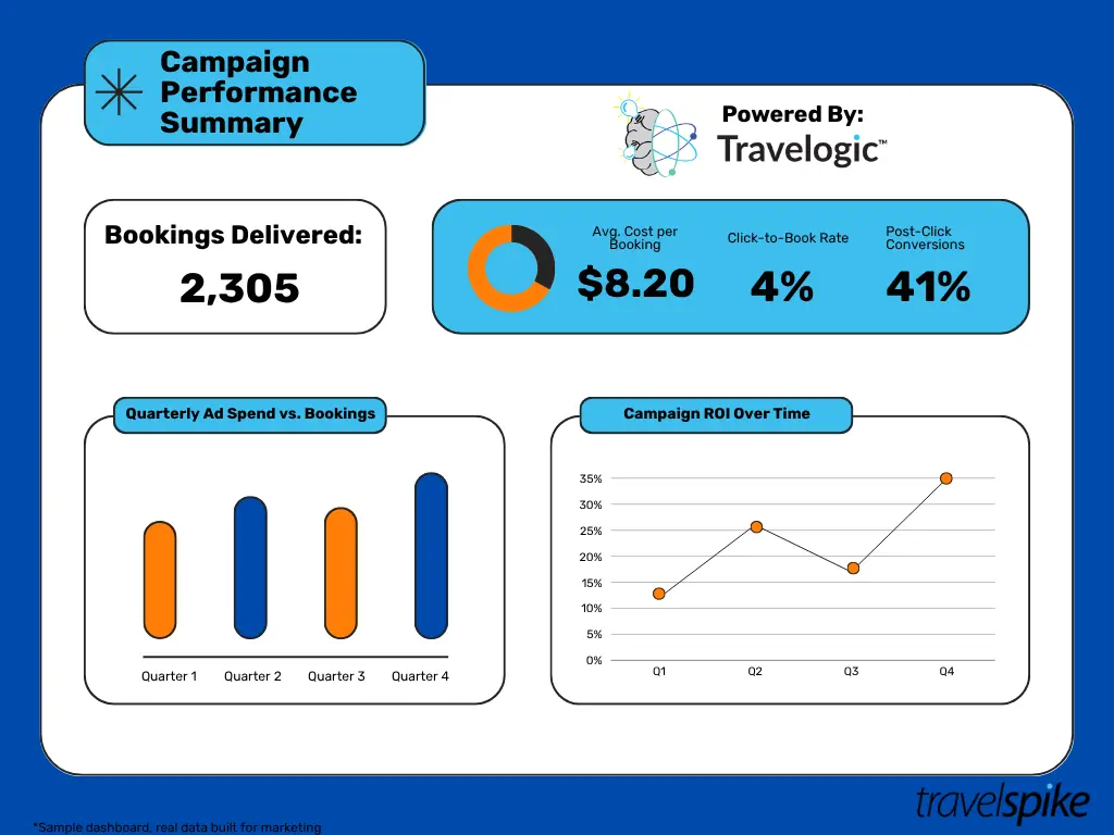 Landing Page Dashboard Travel-Marketing-Targeting