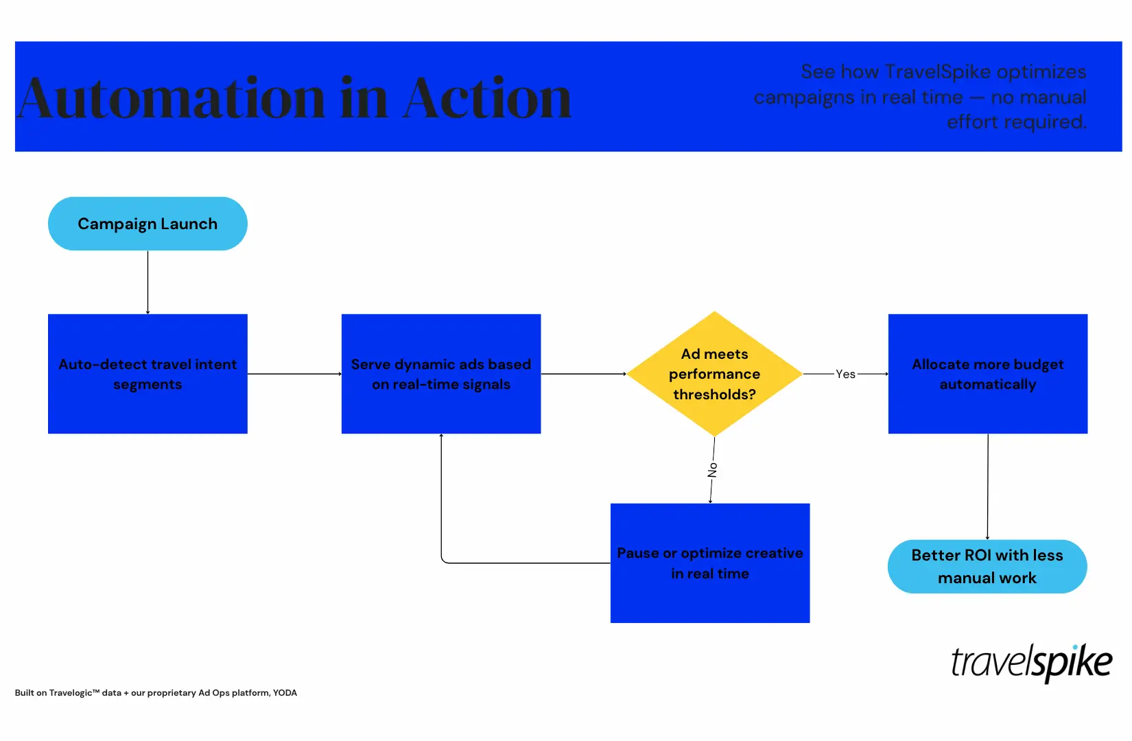 Workflow Travel-Marketing-Targeting