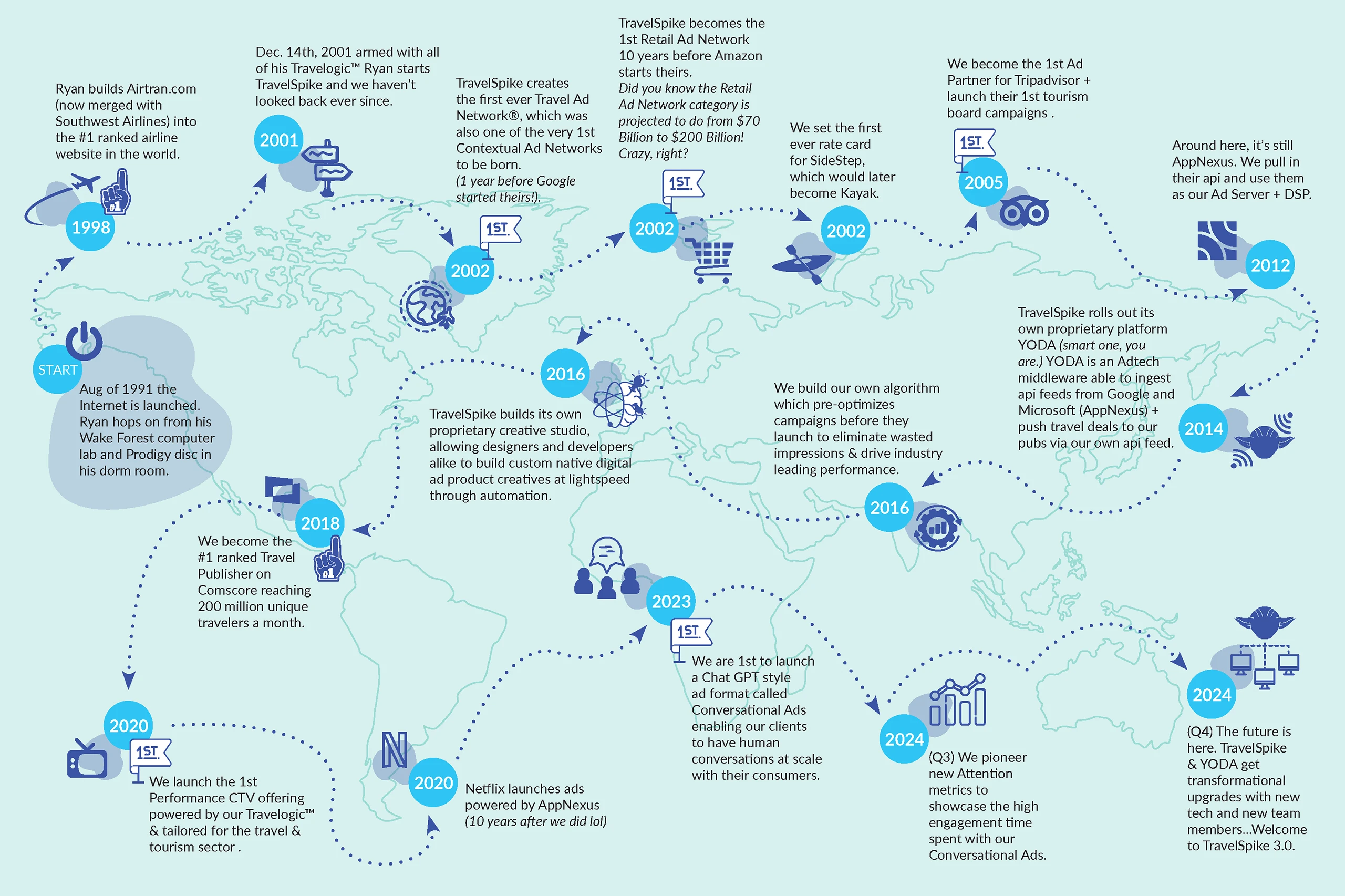 TravelSpike Timeline InfoGraphic TravelSpike Timeline InfoGraphic