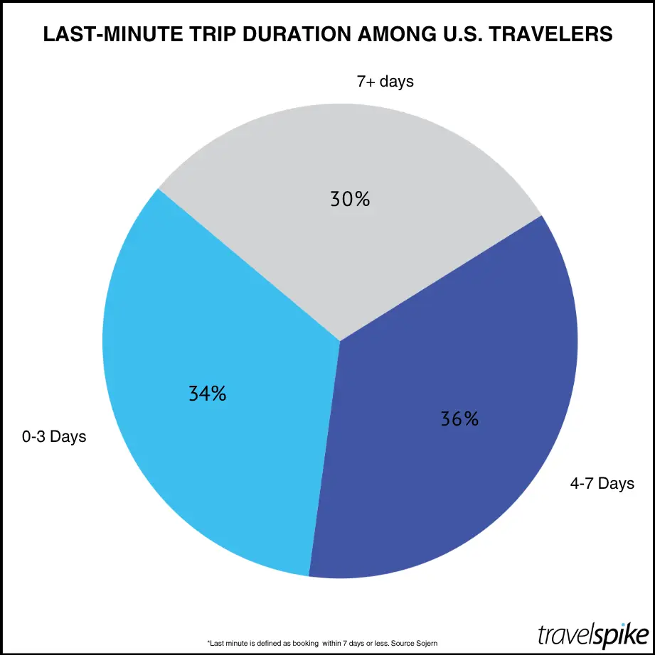 last-minute-travel-search-behavior-trip-booking-window-travel-intent