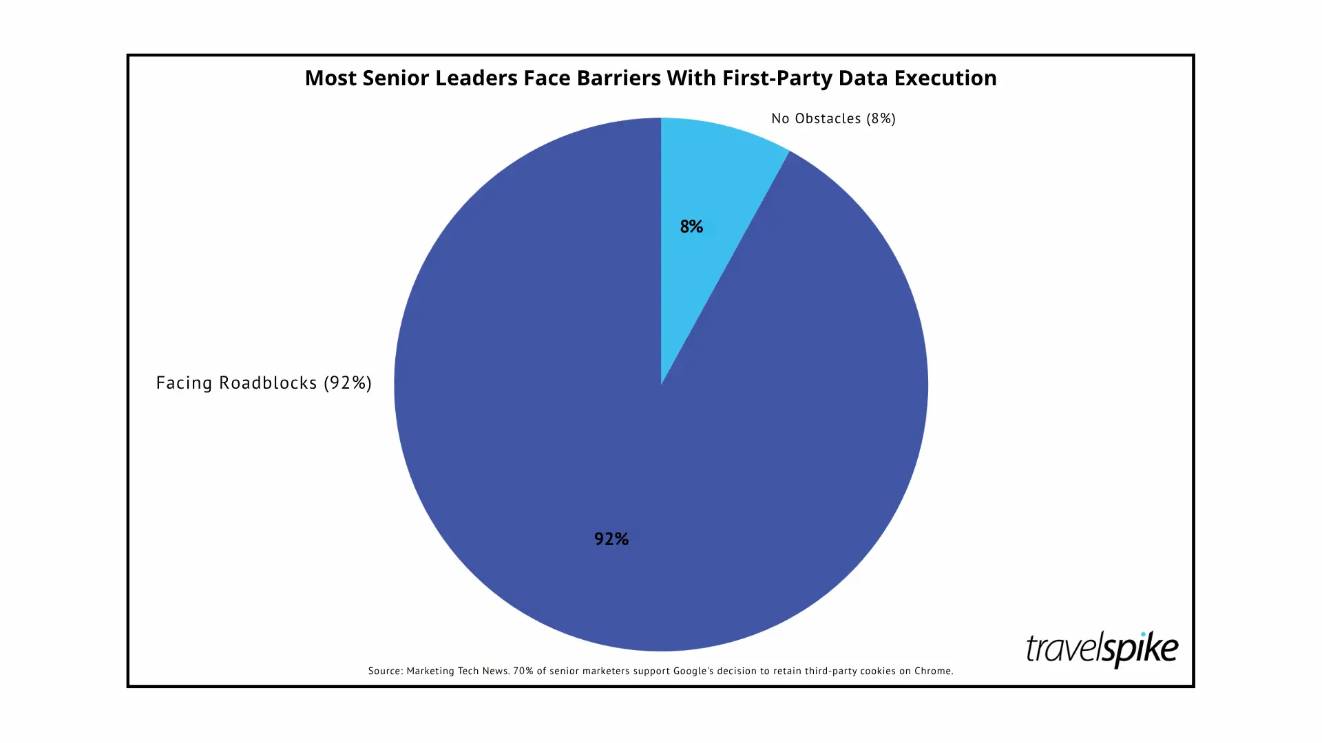 first-party-data-strategy-barriers-for-travel-marketers