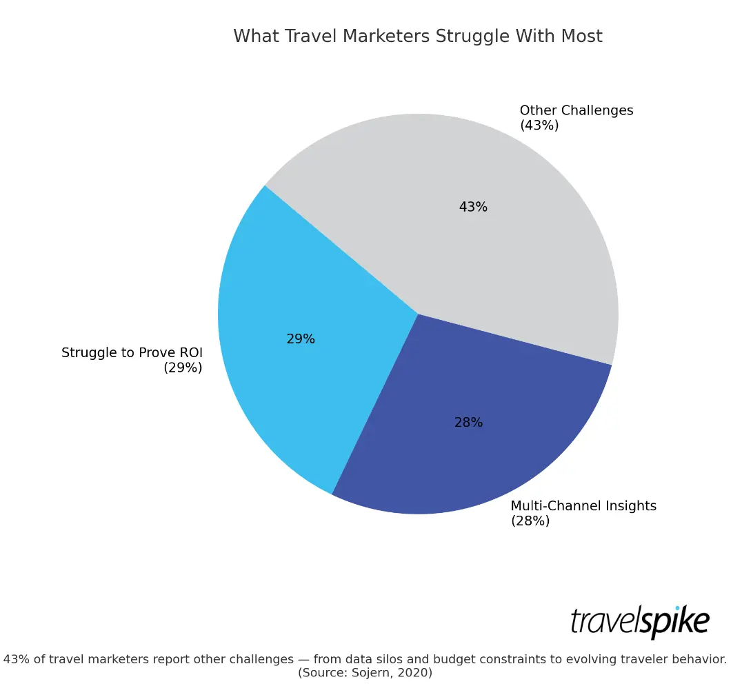 digital-marketing-challenges-for-travel-brands-proving-ROI-from-travel-ads-attribution-issues-in tourism-advertising multi-channel-campaign-problems travel-marketers tourism-marketing performance-struggles