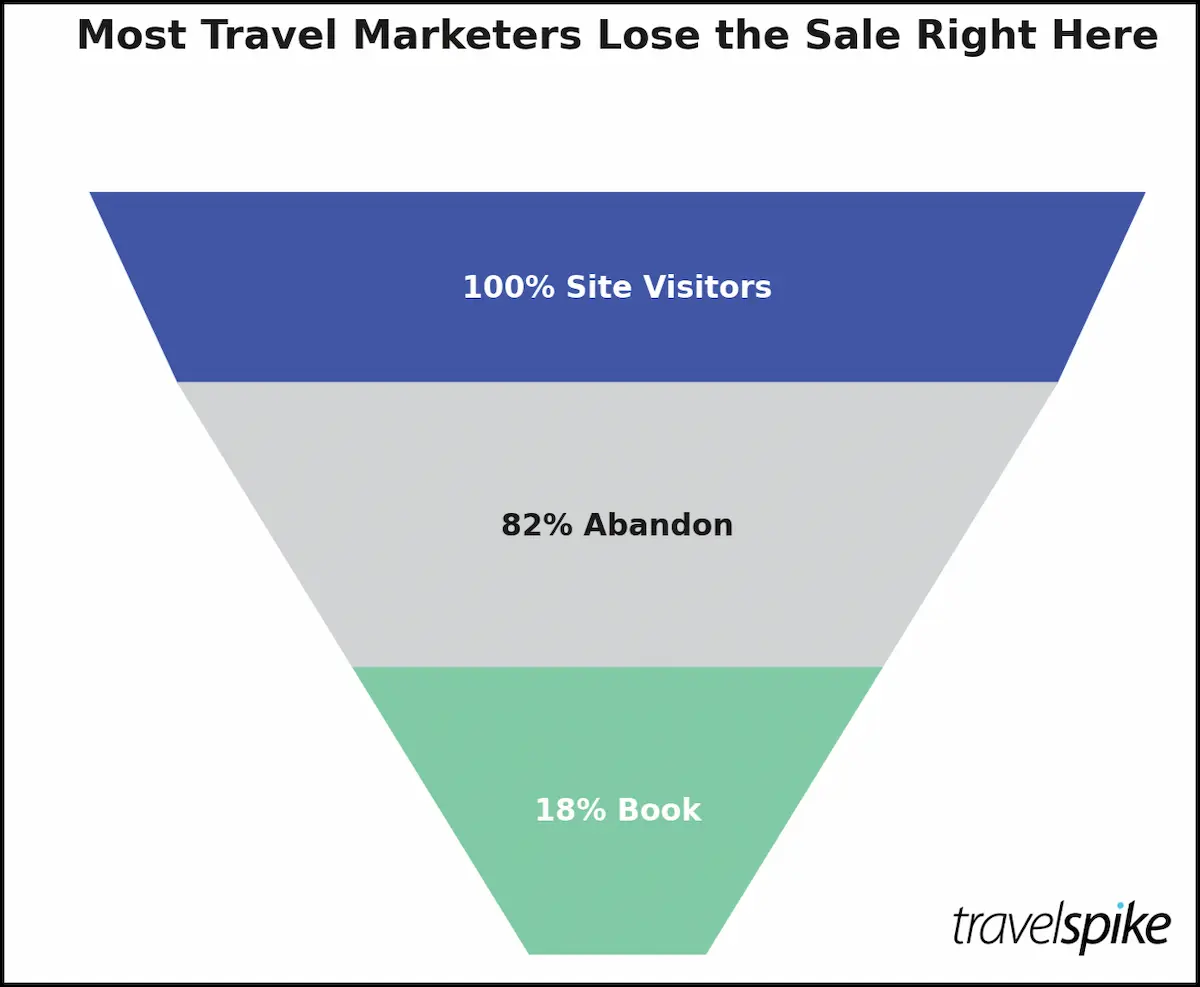 travel-booking-abandonment-funnel-site-conversion-dropoff-82-percent-loss-travel-marketing-performance