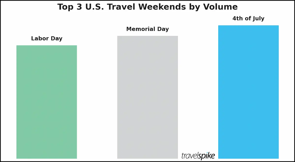 labor-day-travel-volume-ranking-summer-holiday-campaigns-top-us-travel-weekends-marketing-performance