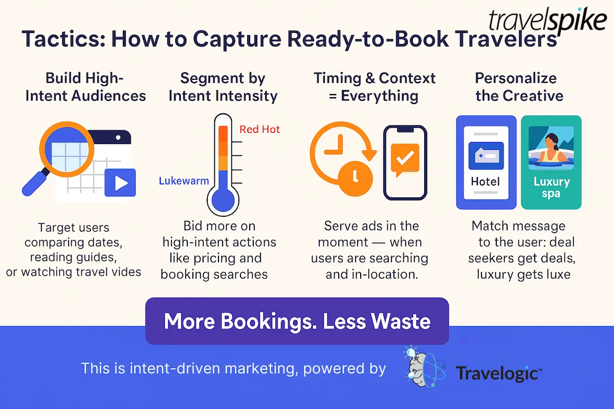 high-intent-travelers-travel-booking-optimization-personalized-travel-ads-real-time-intent-data-travelogic-targeting