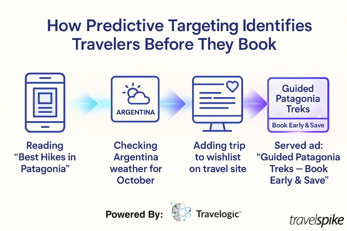 intent-signals-travel-data-predictive-targeting-hiking-patagonia-weather-search-contextual-behavioral-audience-building-ai-marketing-travelogic-dmo-retargeting-beach-vacation-inspiration-prebooking-journey