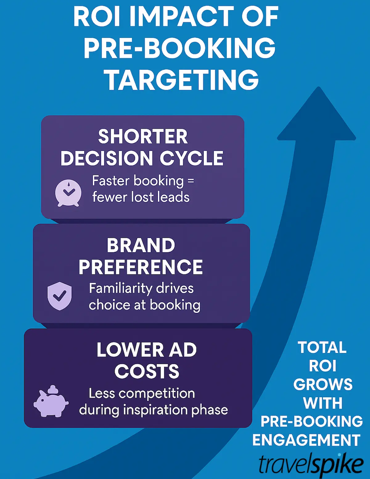 early-travel-intent-targeting–lower-ad-costs–build-brand-preference–shorten-booking-cycle–boost-travel-campaign-roi