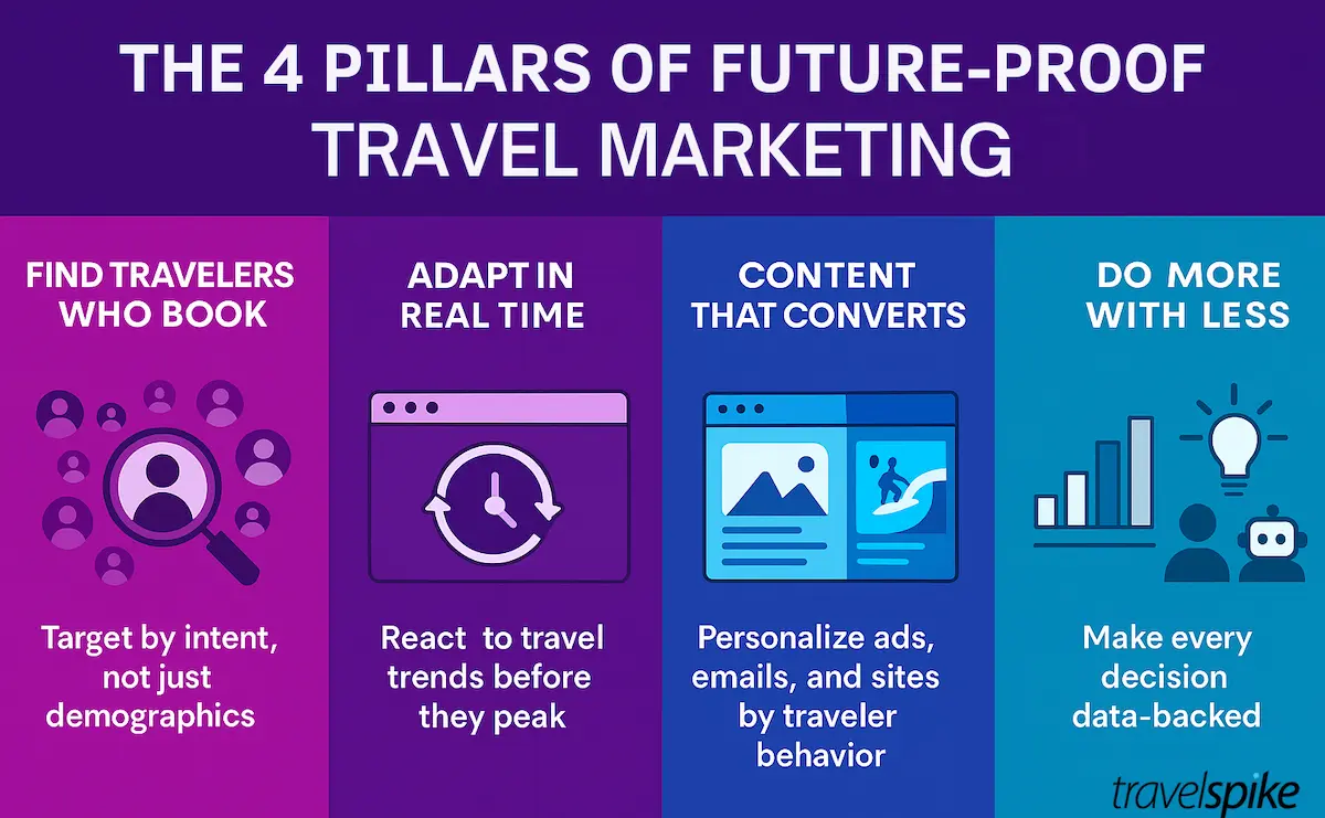 future-proof-travel-marketing-strategy -ai-driven-targeting -real-time-optimization-personalized-content-data-powered-decisions-lean-team-efficiency