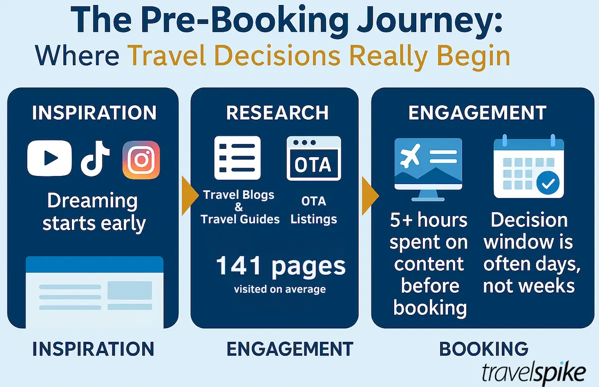pre-booking-journey travel-inspiration-phase traveler-research behavior funnel travel-content-engagement
