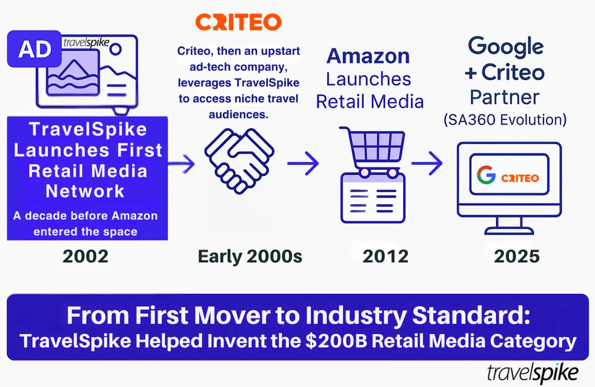 retail-ad-network-history-timeline-travelspike-criteo-google-amazon-commerce-ads-first-party-data