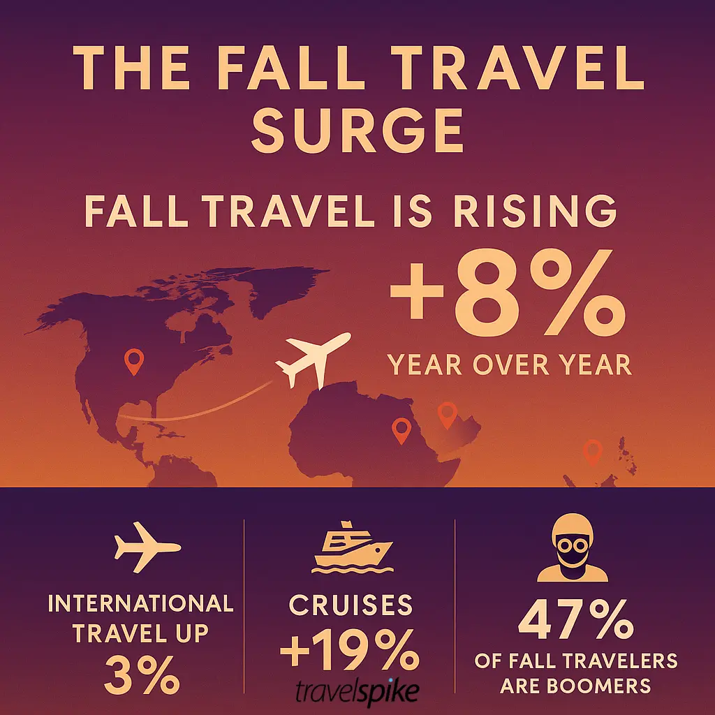 fall-travel-trends-2025-autumn-tourism-demand-travel-marketing-insights-travelspike-data-seasonal-campaign-strategy-holiday-booking-trends-travel-marketing-ai-boomers-travel-growth-cruise-bookings-up-travel-brand-roi