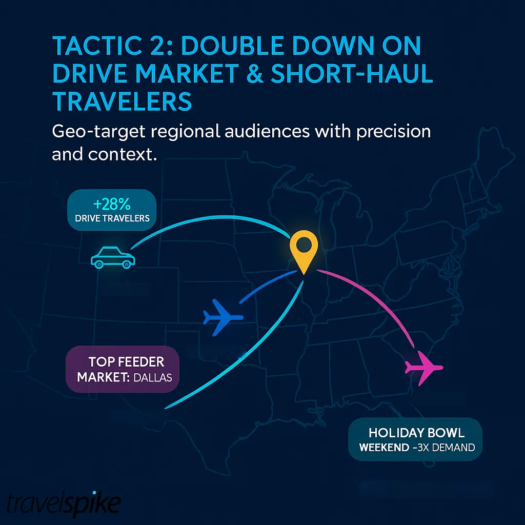 drive-market-travel–regional-targeting–short-haul-campaigns–travelspike–travelogic–geo-marketing–holiday-travel–sports-tourism–domestic-travel–ai-driven-ads