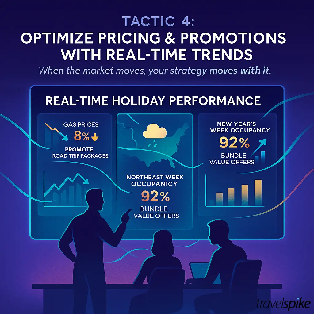 real-time-pricing–travel-marketing–trend-optimization–holiday-promotions–travelspike–travelogic–ai-driven-pricing–data-dashboard–dynamic-campaigns–marketing-agility