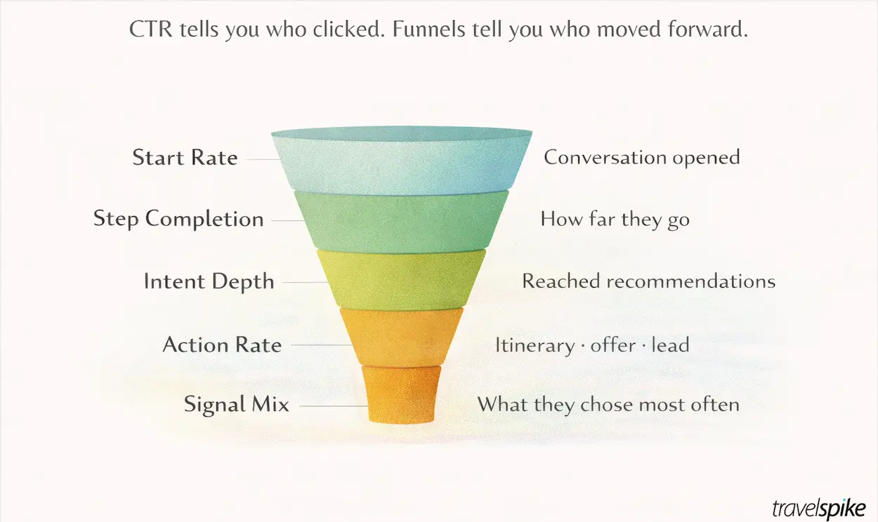 travel-conversational-ad-flow-step-by-step-intent-building-how-conversational-ads-drive-travel-intent-and-conversions