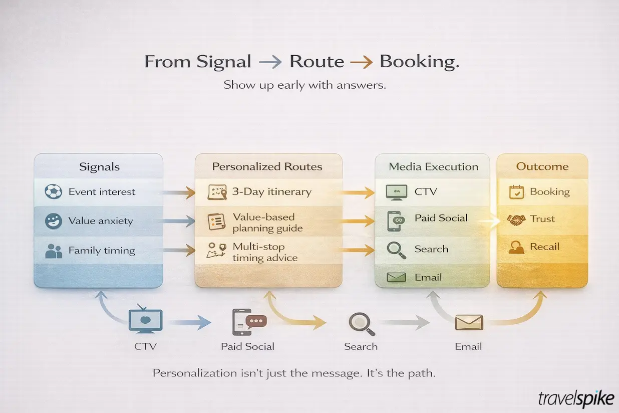 signal-based-travel-marketing-from-intent-to-booking