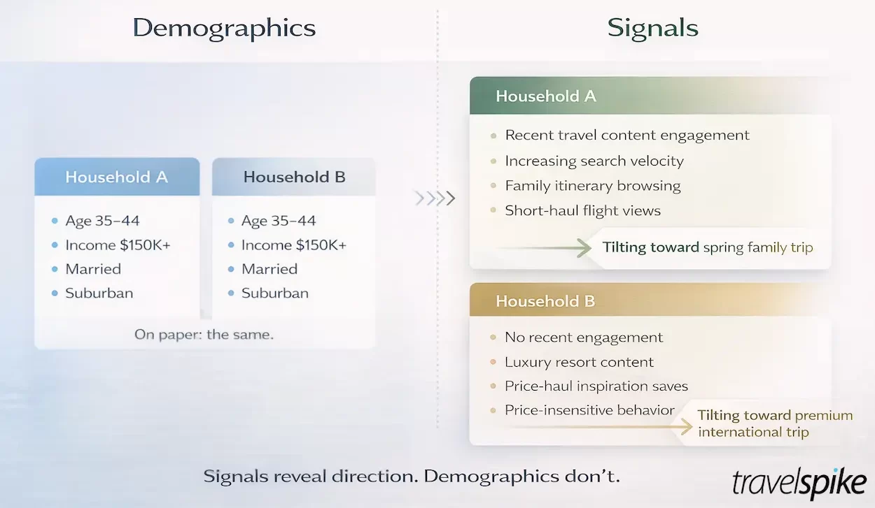 behavioral-signals-vs-demographics-in-travel-marketing