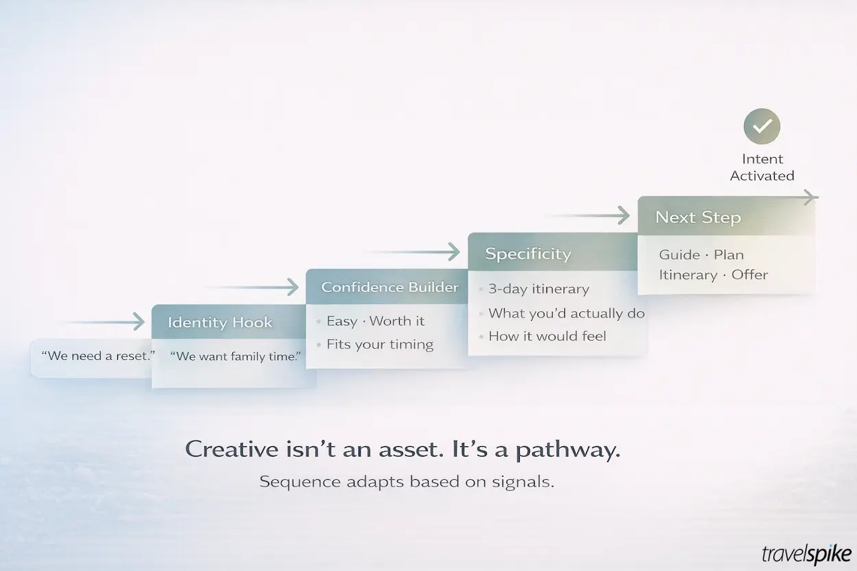 creative-pathway-strategy-in-travel-marketing