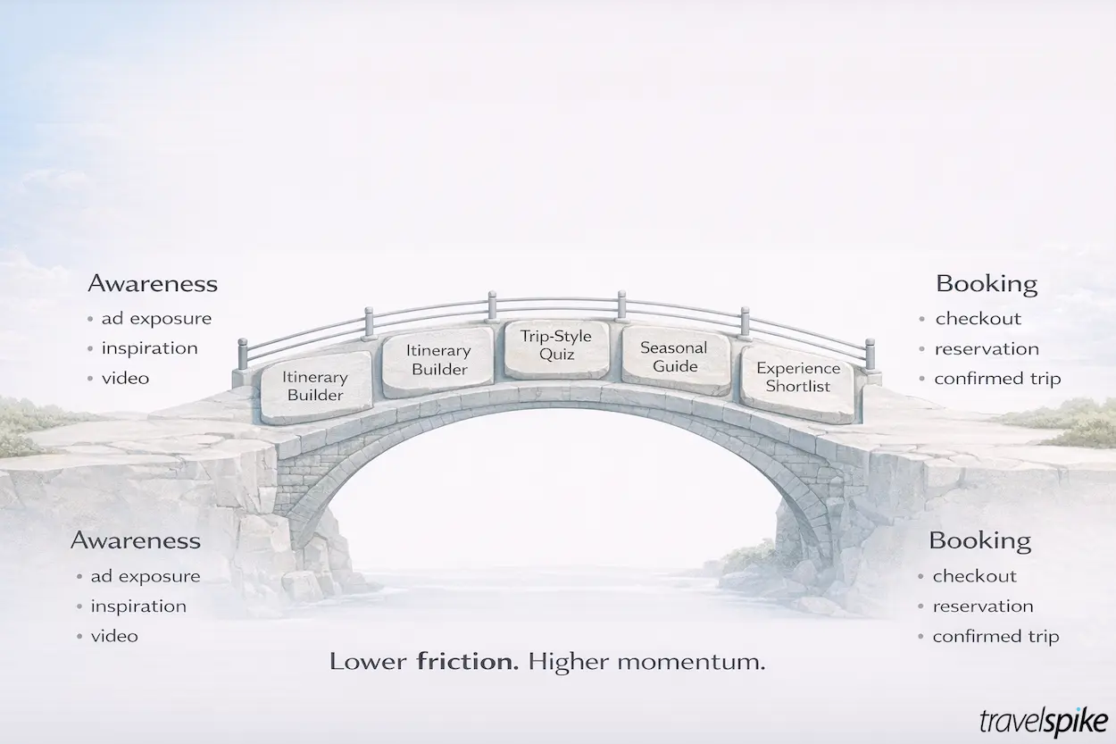 pre-booking-conversion-bridges-in-travel-marketing