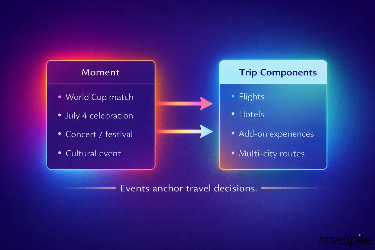 event-driven-travel-marketing-strategy-for-summer-2026-world-cup-america-250