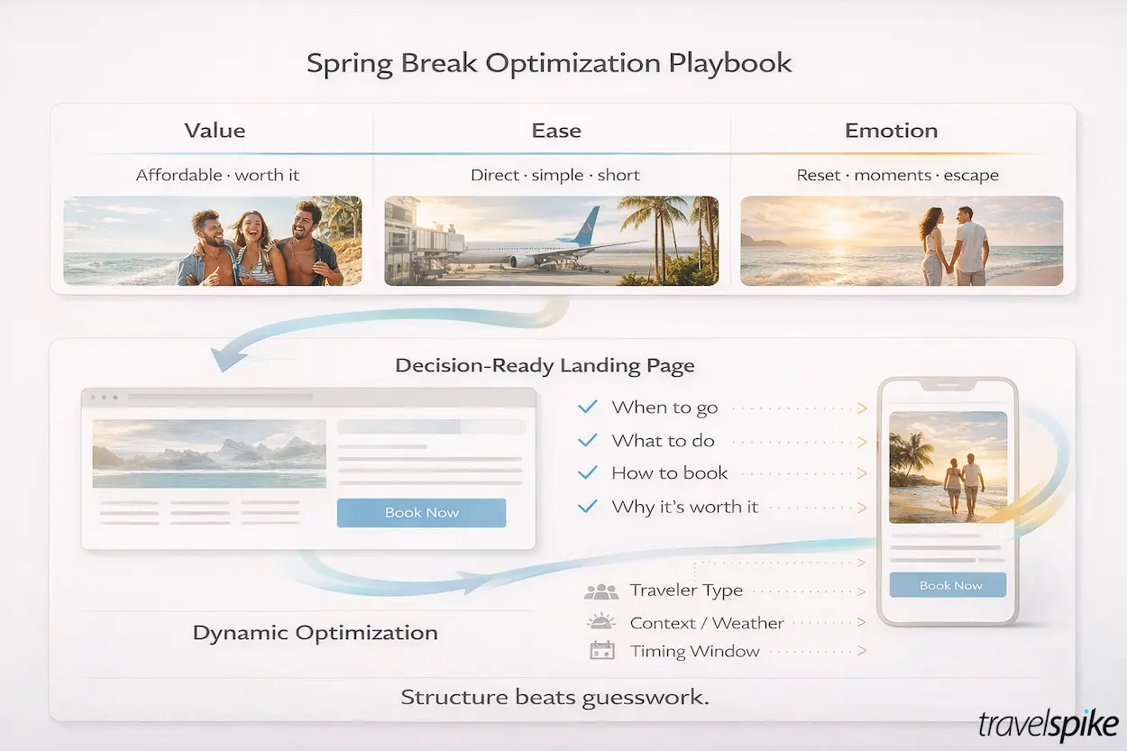 spring-break-travel-marketing-optimization-plan-for-creative-landing-pages-and-dynamic-ads