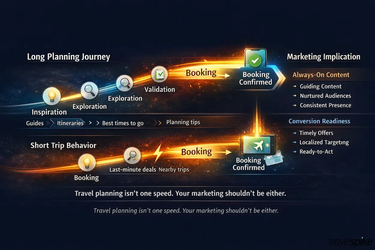 dual-speed-travel-planning-journey-inspiration-exploration-validation-booking-last-minute-trips-always-on-marketing-strategy-2026