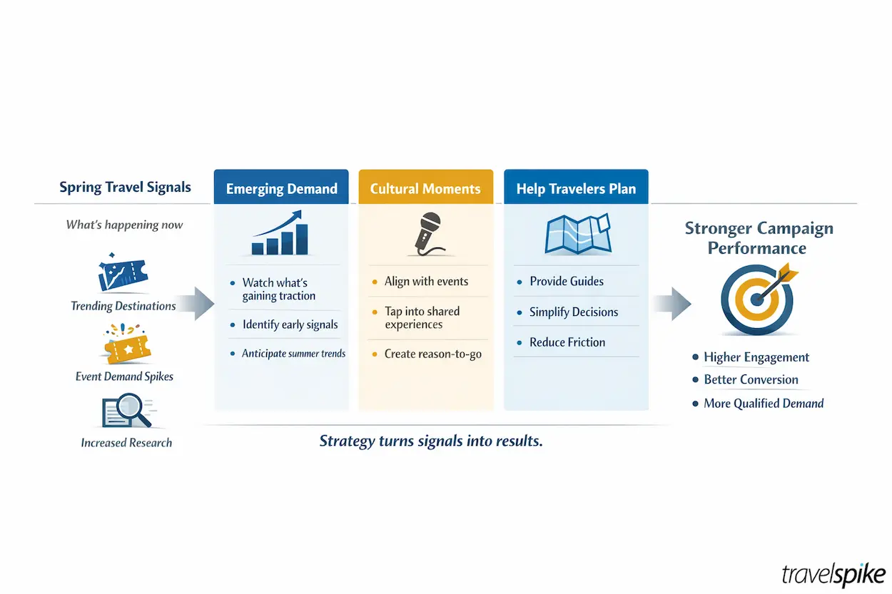 travel-marketing-strategy-2026-spring-break-signals-emerging-demand-cultural-moments-travel-planning-content-performance