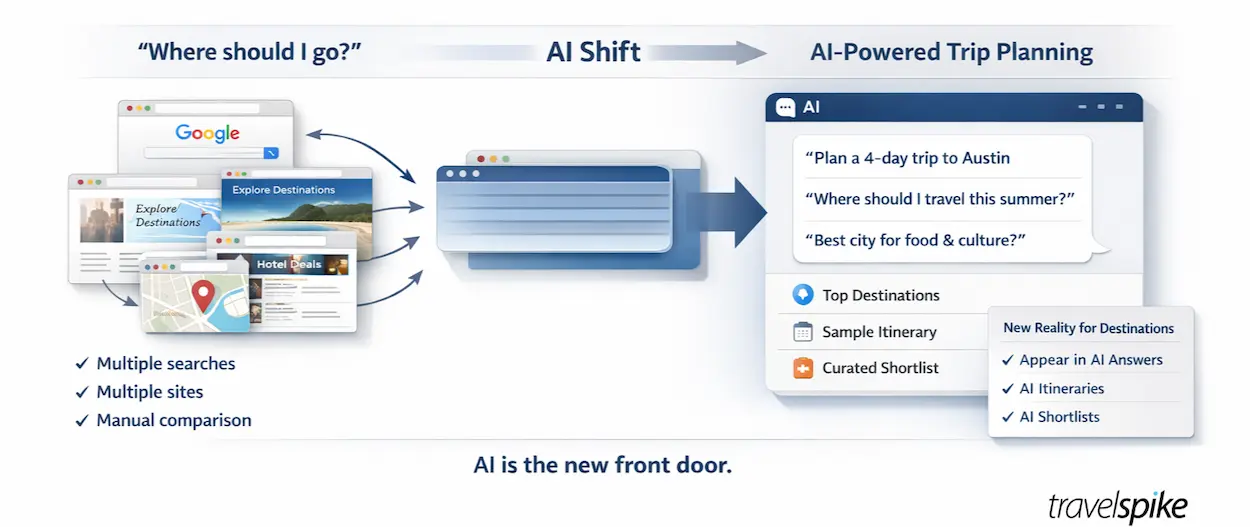 ai-travel-planning-discovery-shift-search-to-ai-itinerary-generation-travel-marketing-2026-strategy