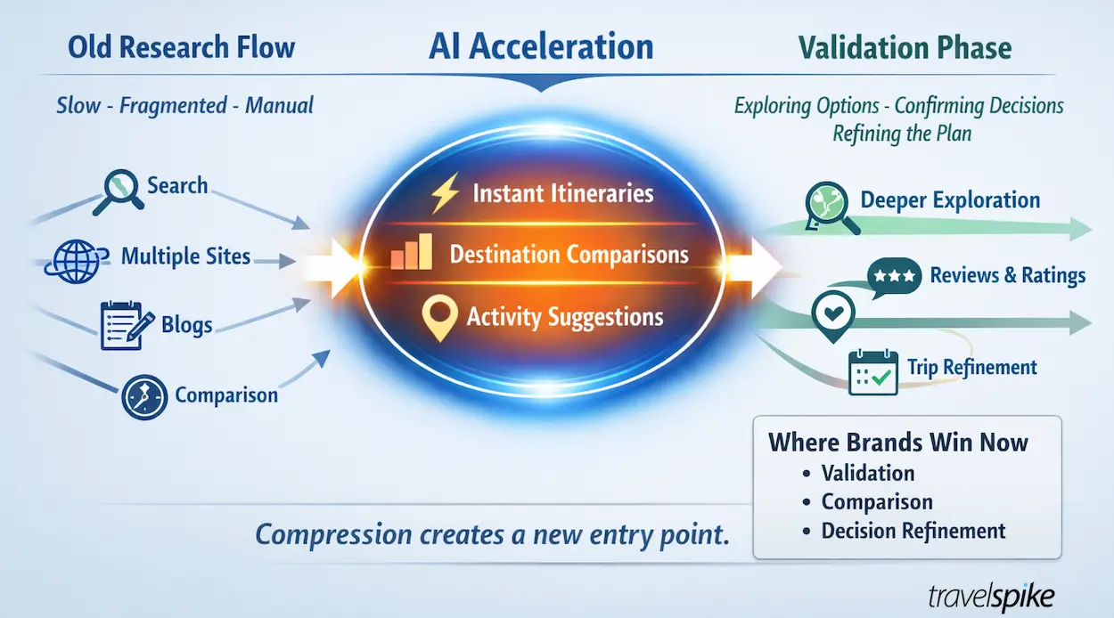 ai-travel-research-compression-validation-phase-itinerary-planning-journey-travel-marketing-2026-strategy
