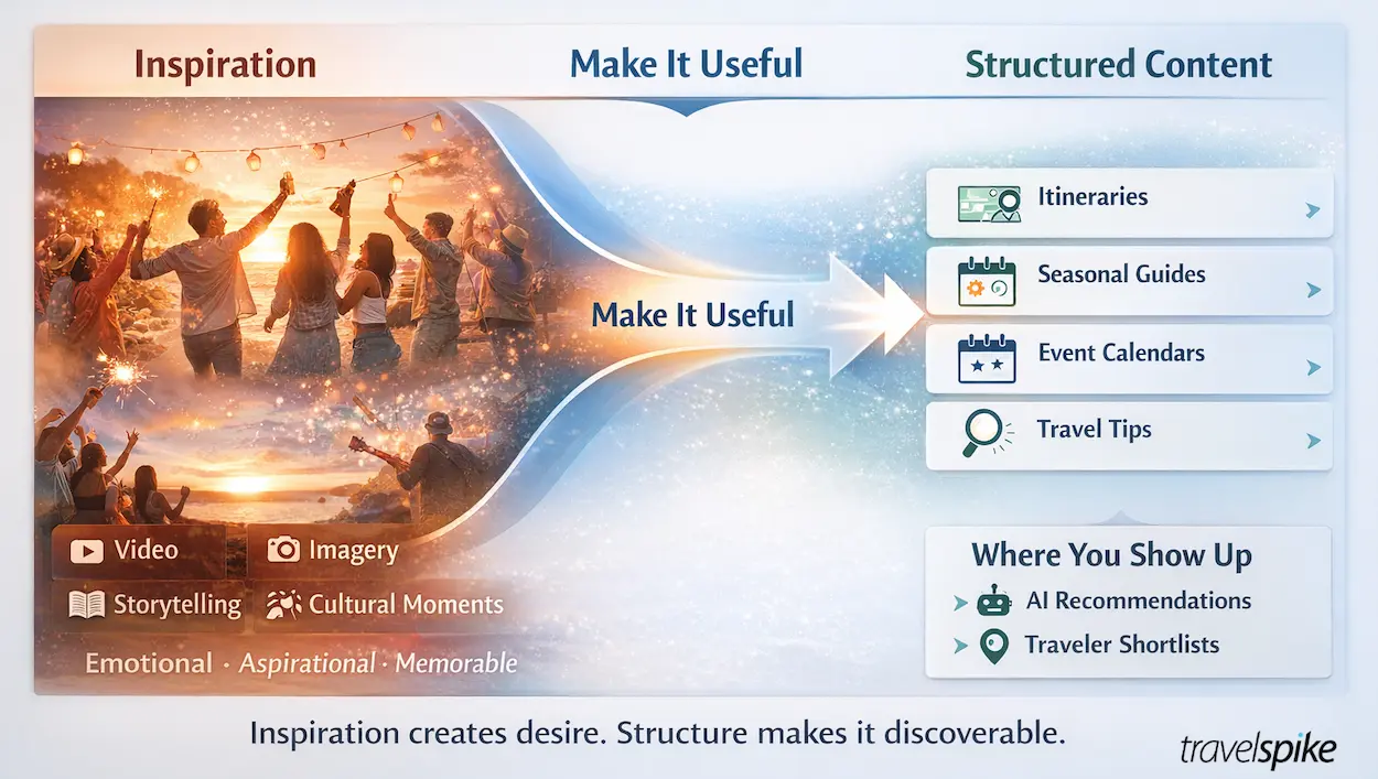 travel-marketing-inspiration-vs-structured-content-ai-discovery-itineraries-guides-event-calendars-2026-strategy