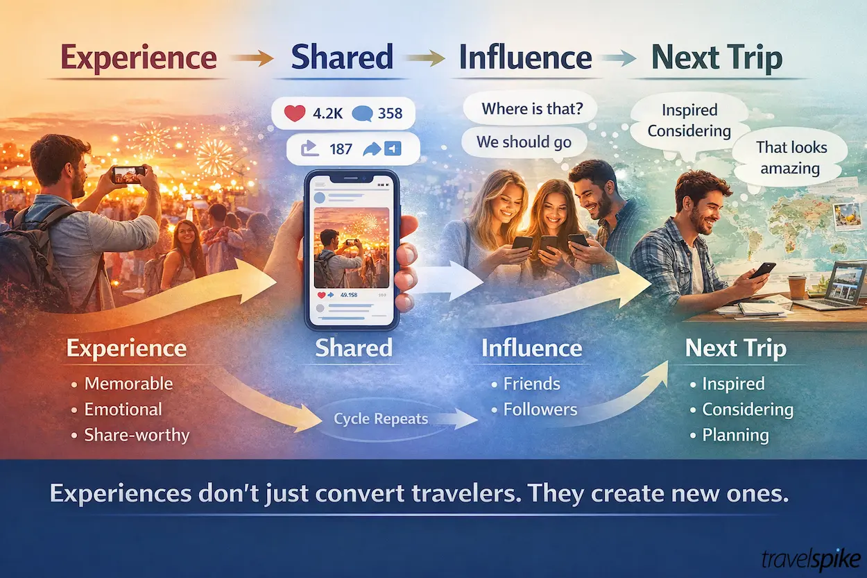 travel-social-media-inspiration-loop-user-generated-content-travel-sharing-influence-booking-cycle-2026-marketing