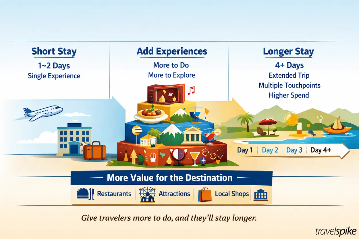 experience-driven-travel-longer-stays-itinerary-expansion-multi-day-trips-destination-marketing-economic-impact-2026