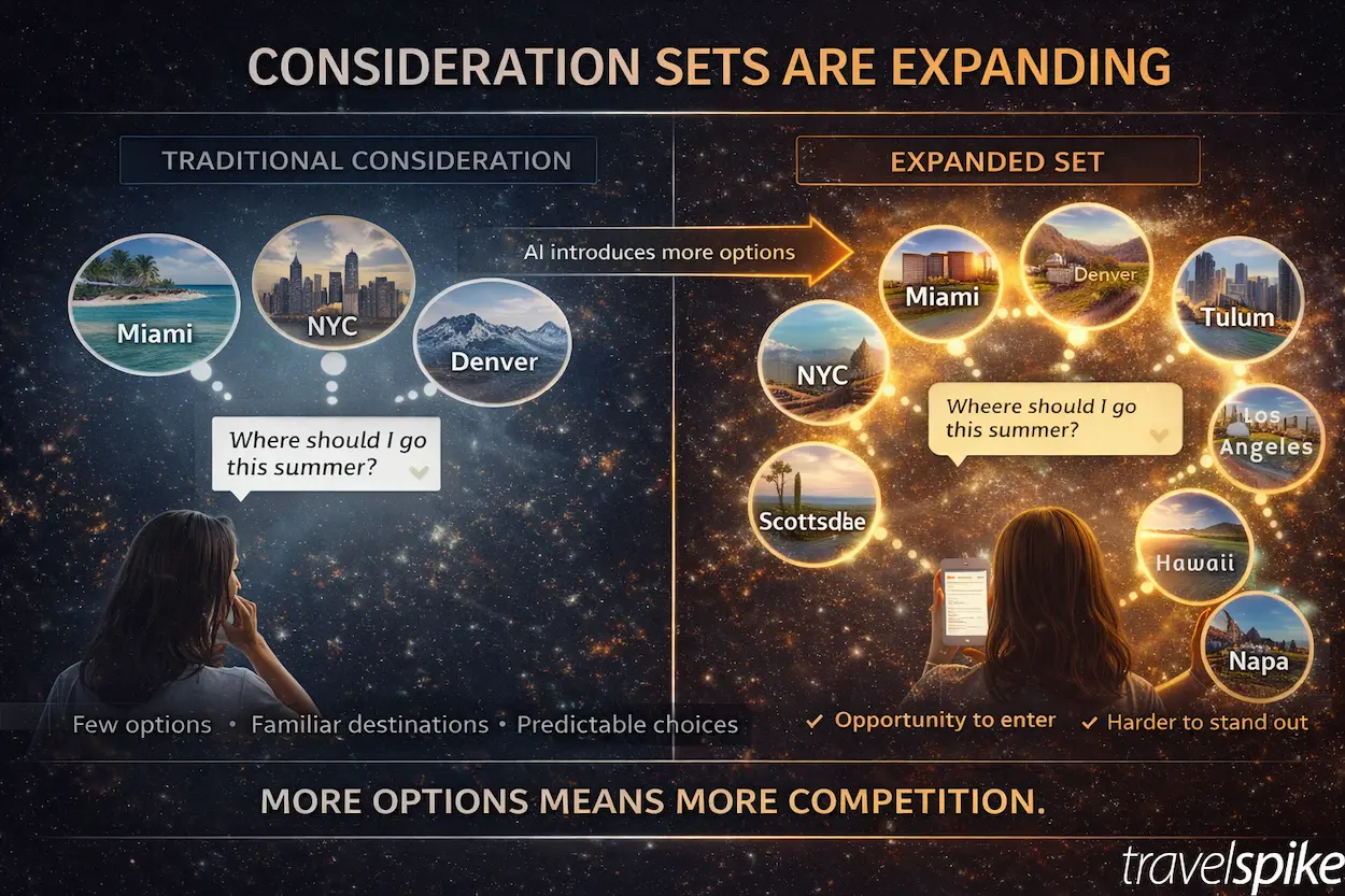 ai-expanded-travel-consideration-set-destination-competition-travel-decision-making-2026