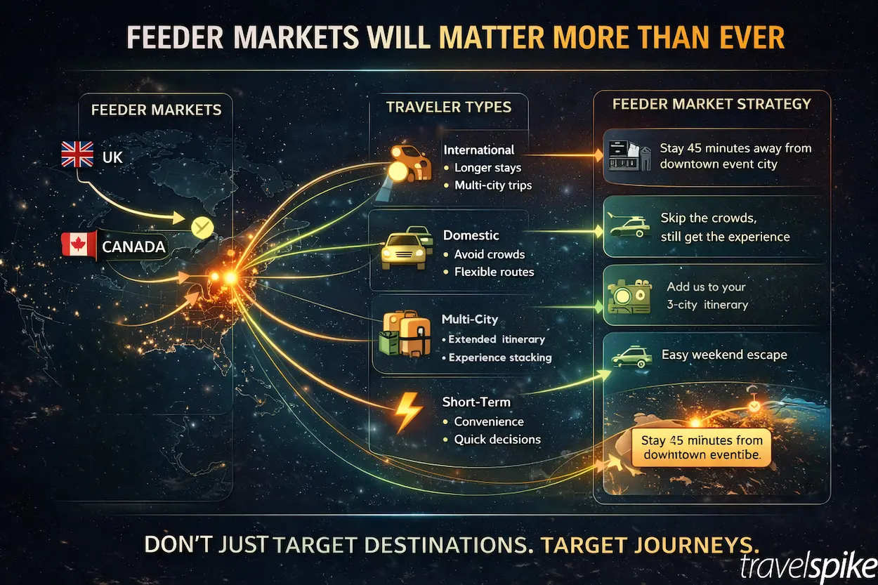 feeder-market-travel-strategy-origin-based-targeting-international-domestic-travel-behavior-journey-marketing-2026
