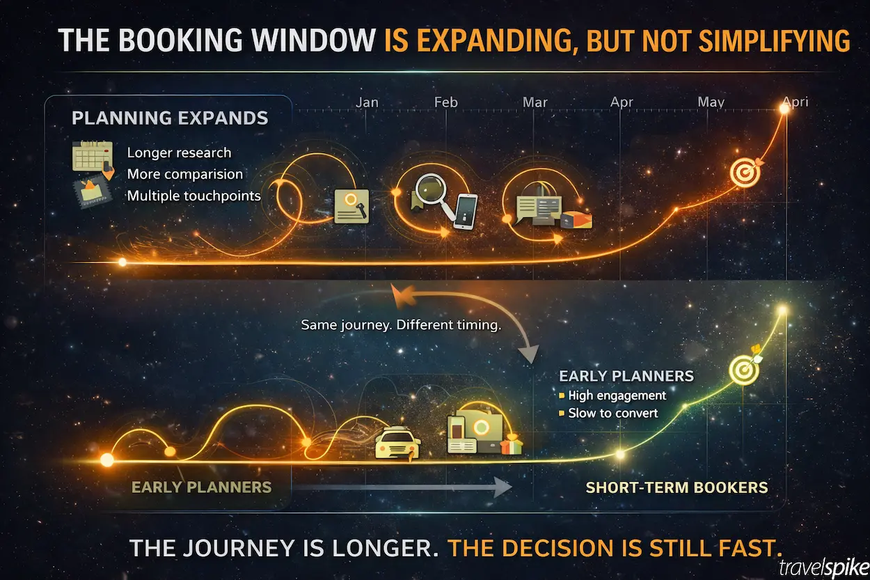 travel-booking-window-expansion-planning-behavior-split-early-vs-last-minute-travelers-marketing-strategy-2026