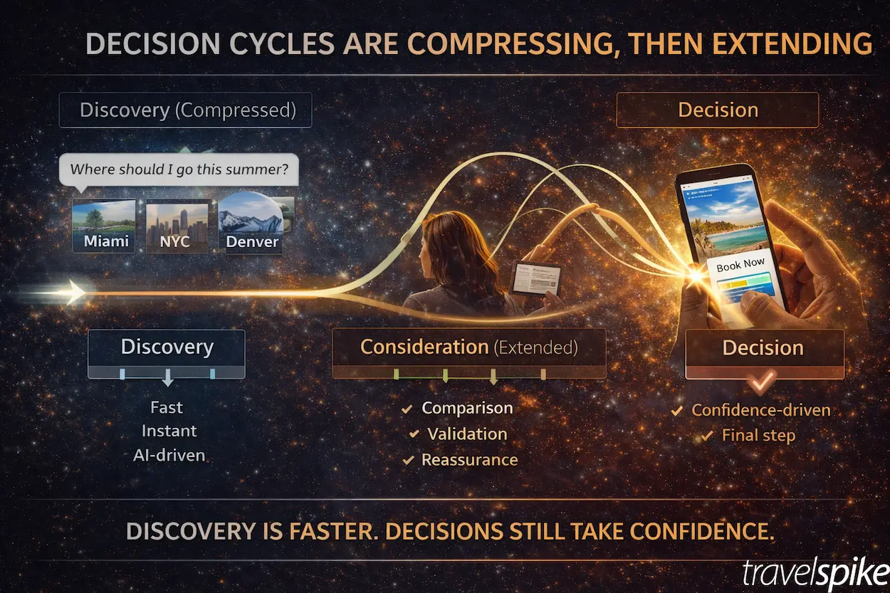 travel-decision-cycle-compression-ai-research-fast-discovery-slow-consideration-travel-booking-behavior-2026