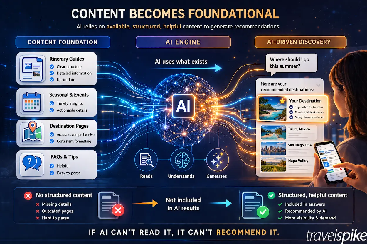 ai-travel-content-strategy-structured-content-for-ai-discovery-travel-marketing-visibility-2026