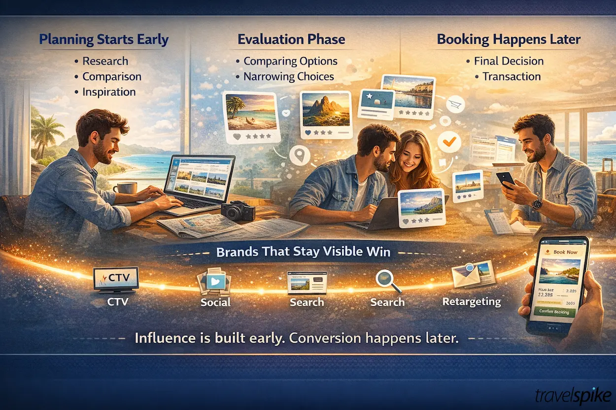travel-planning-timeline-early-research-late-booking-consumer-journey-destination-marketing-touchpoints-2026