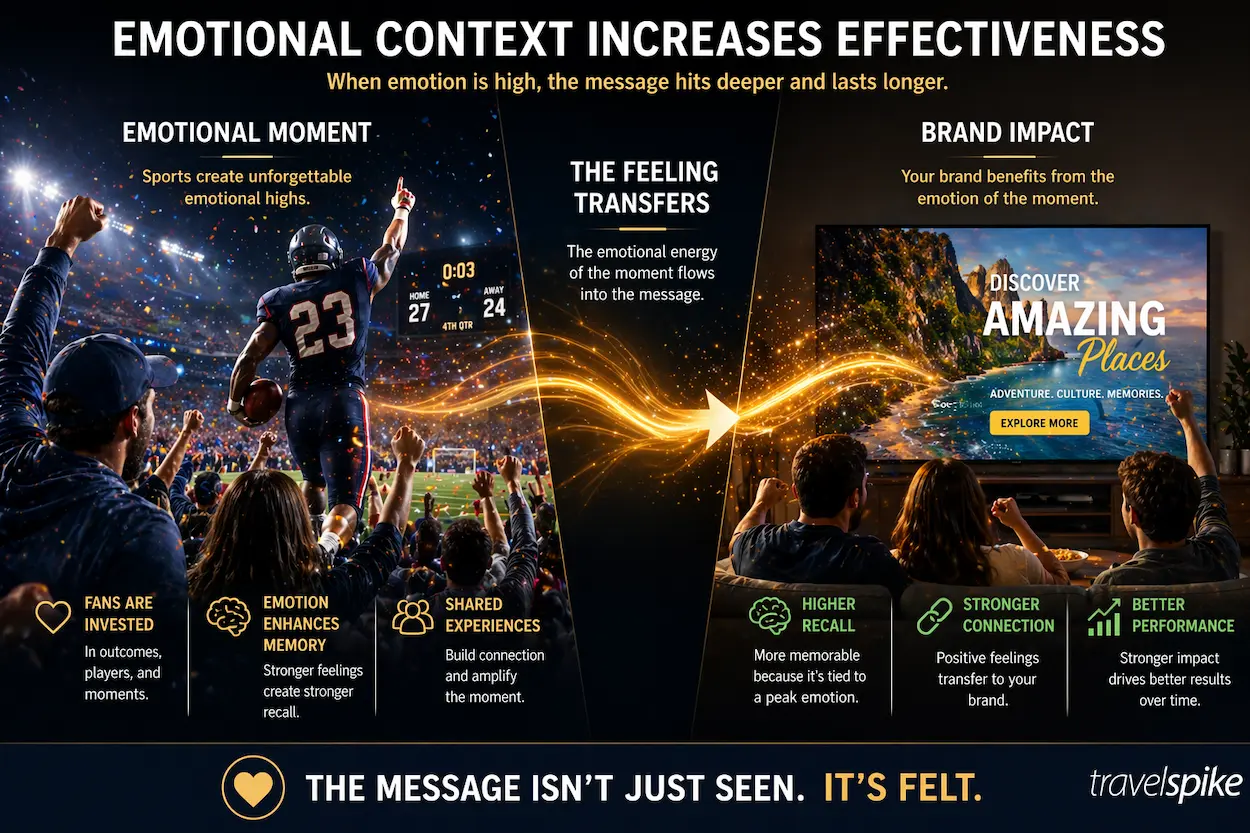 live-sports-emotional-context-travel-advertising-memory-recall-ctv-sports-marketing-effectiveness