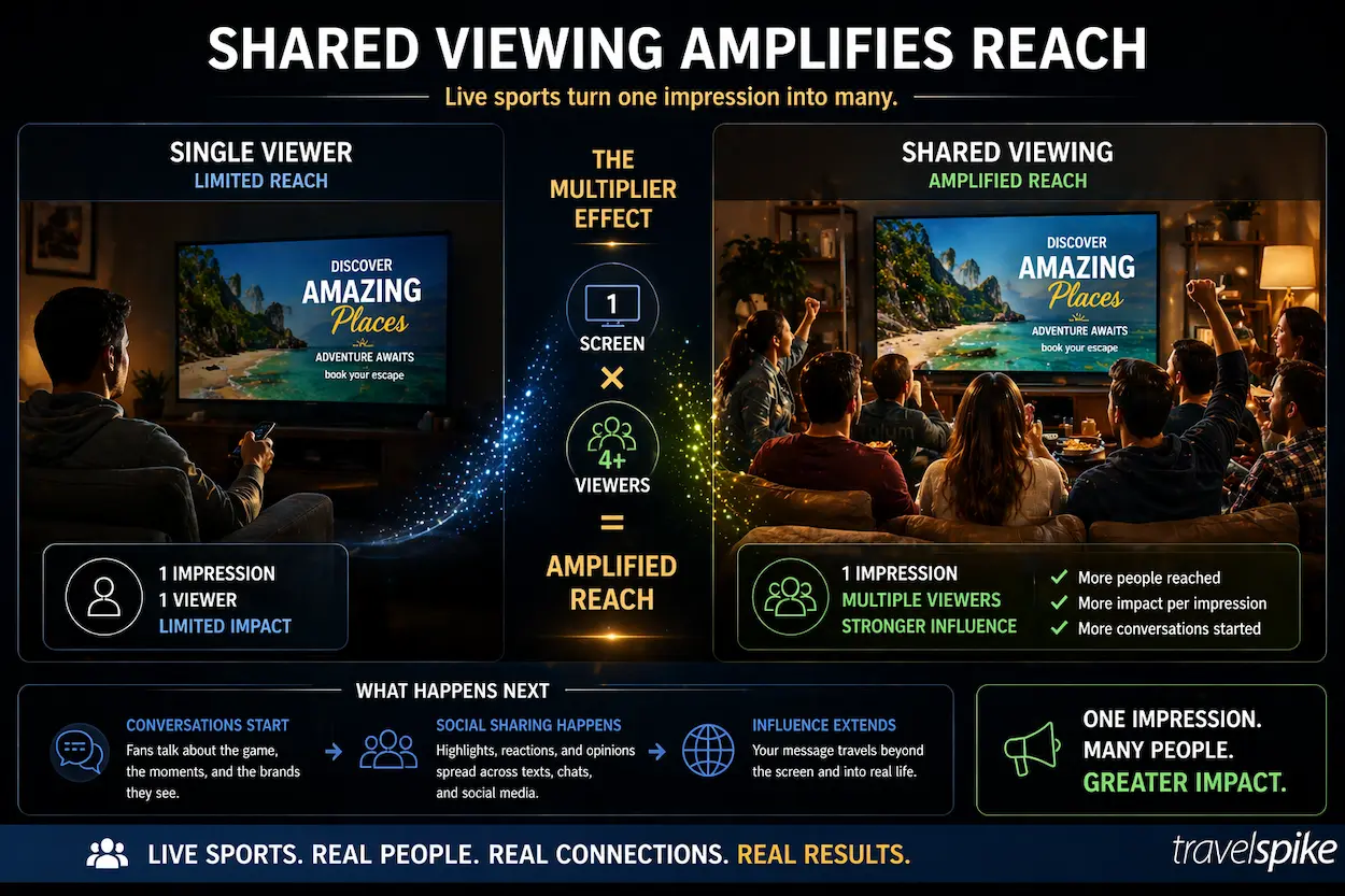 live-sports-shared-viewing-ctv-group-viewing-multiple-viewers-travel-advertising-reach-amplification
