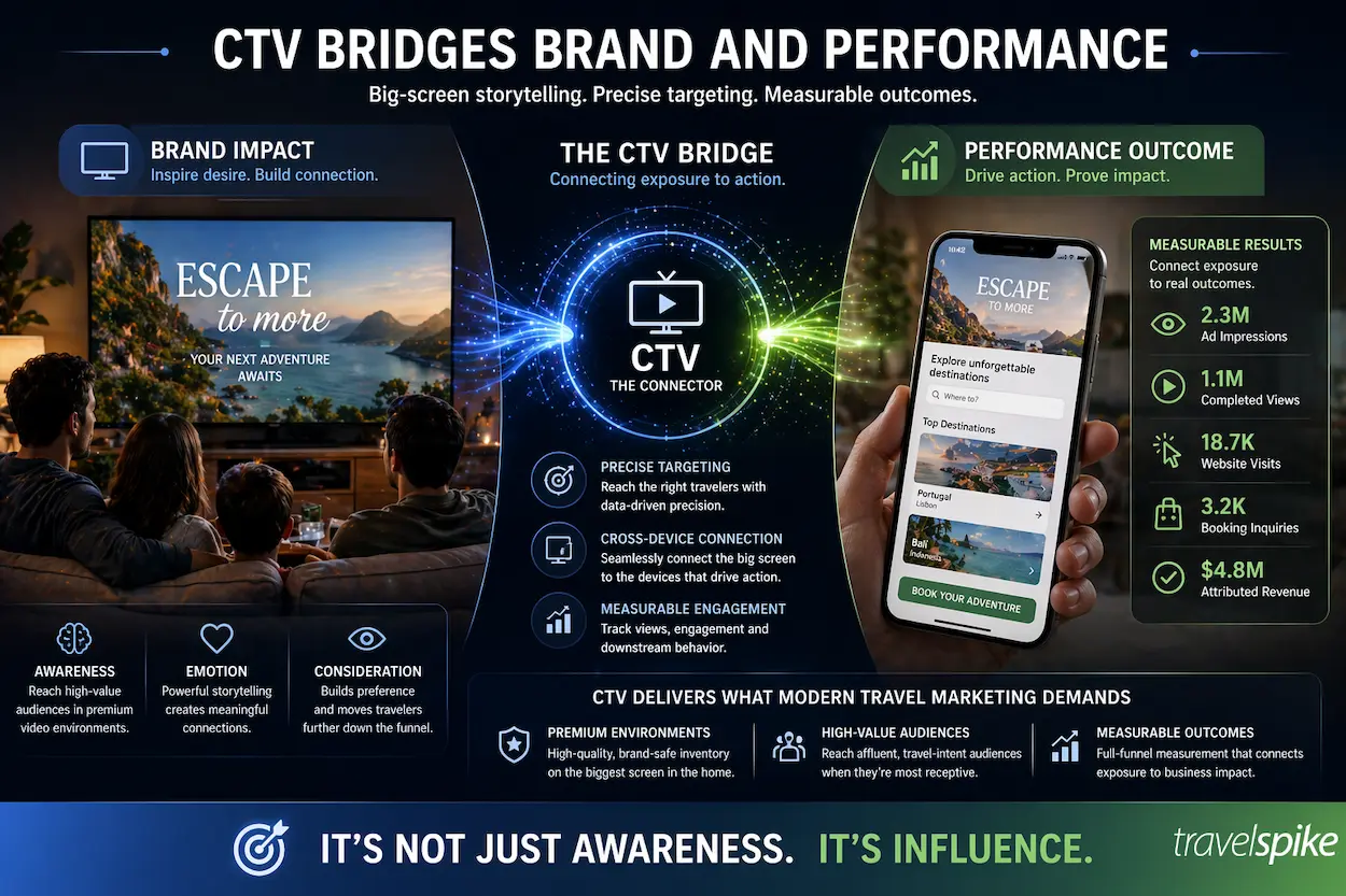 ctv-brand-performance-travel-marketing-connected-tv-attribution-premium-video-measurable-outcomes