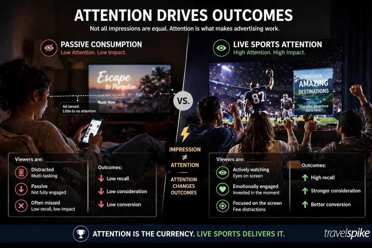 live-sports-ctv-attention-vs-passive-tv-viewing-travel-advertising-high-attention-environments
