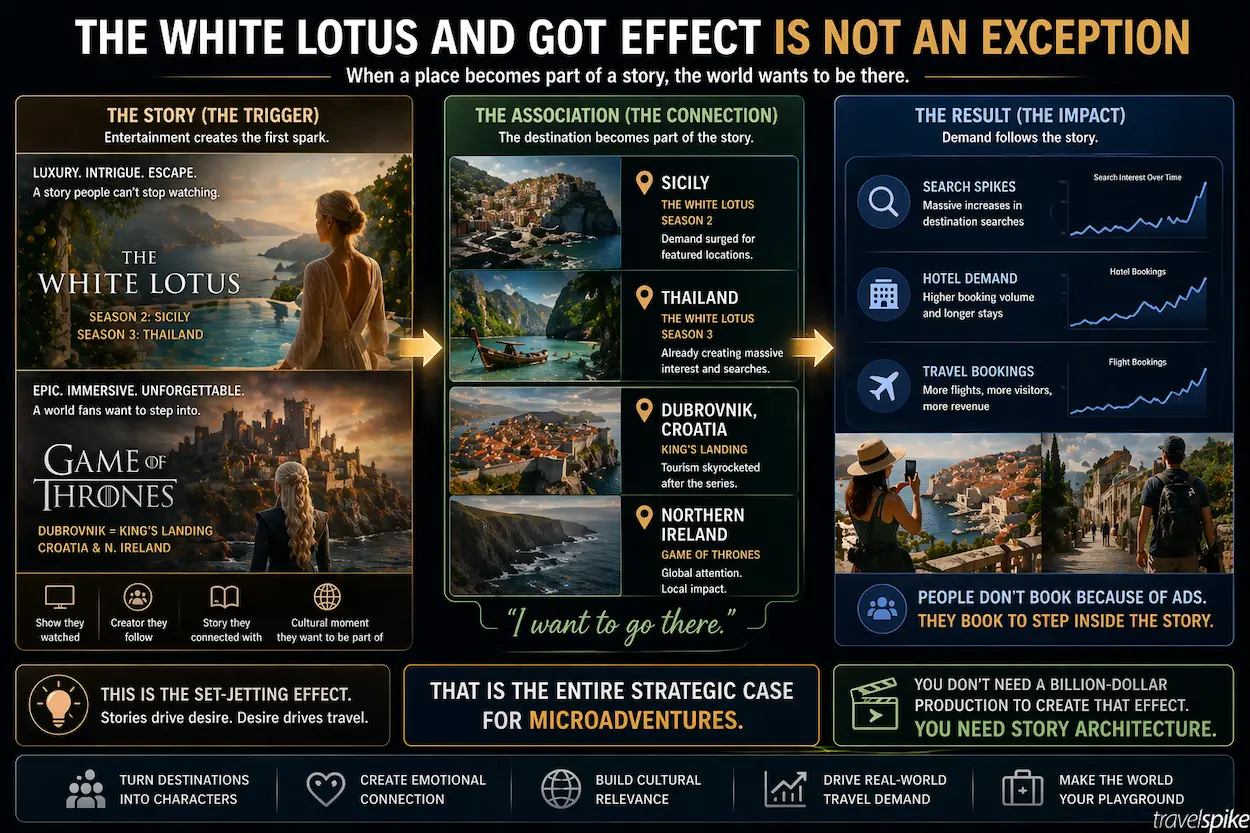 white-lotus-effect-game-of-thrones-tourism-set-jetting-destination-storytelling-travel-demand-microadventures