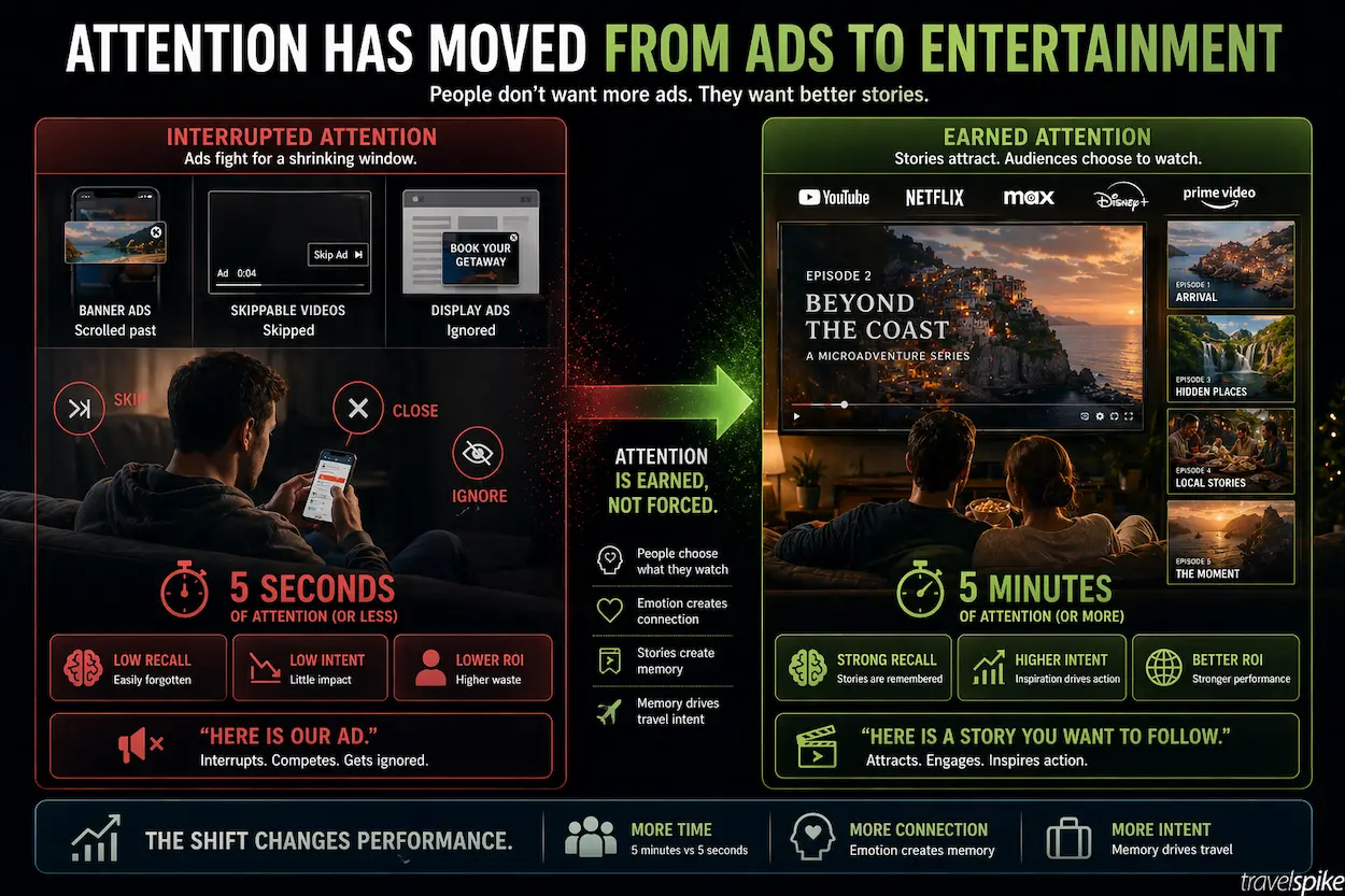earned-attention-vs-travel-ads-microadventures-entertainment-marketing-destination-storytelling-performance