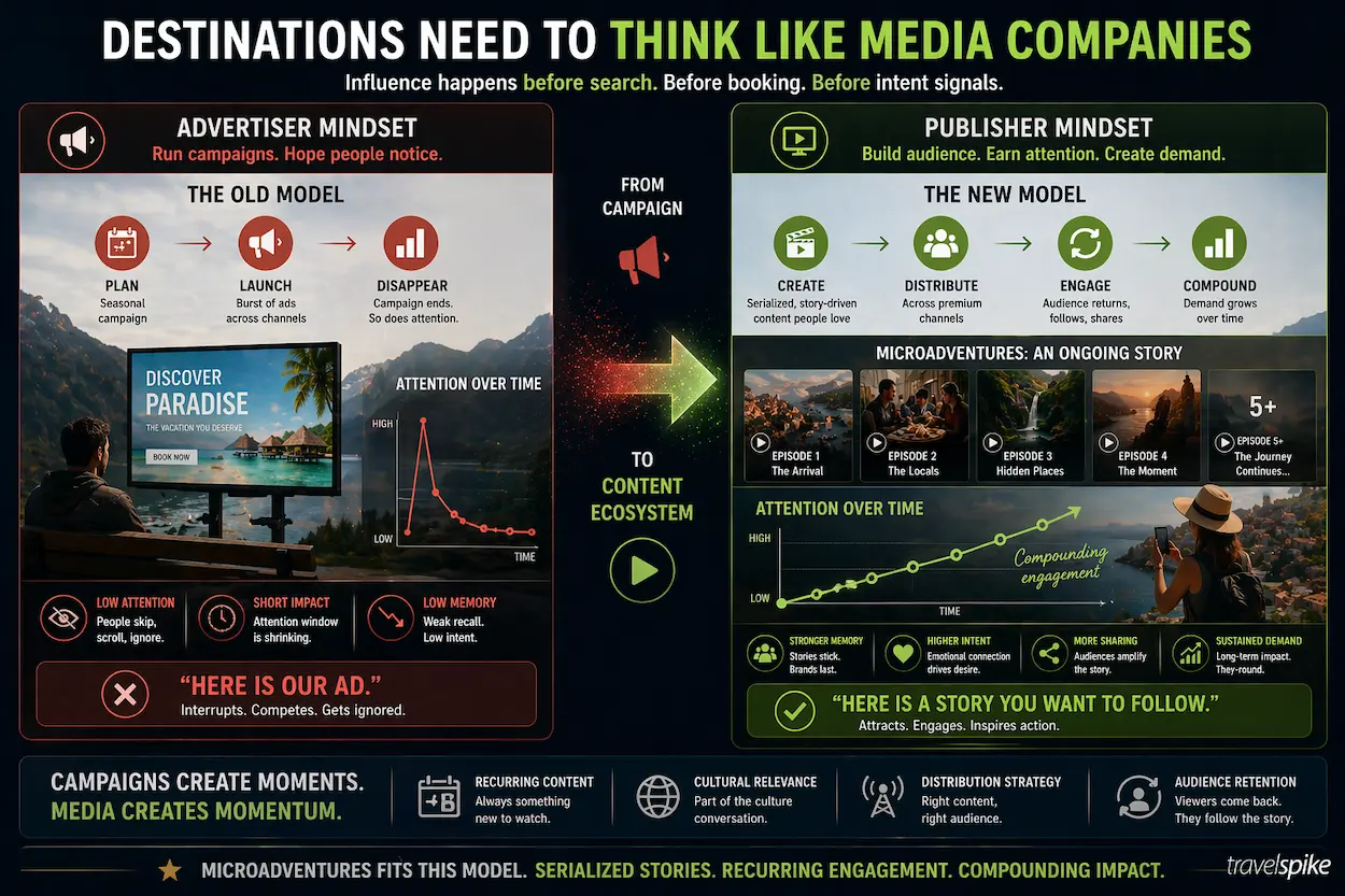 destination-marketing-publisher-model-microadventures-content-strategy-travel-brands-media-company