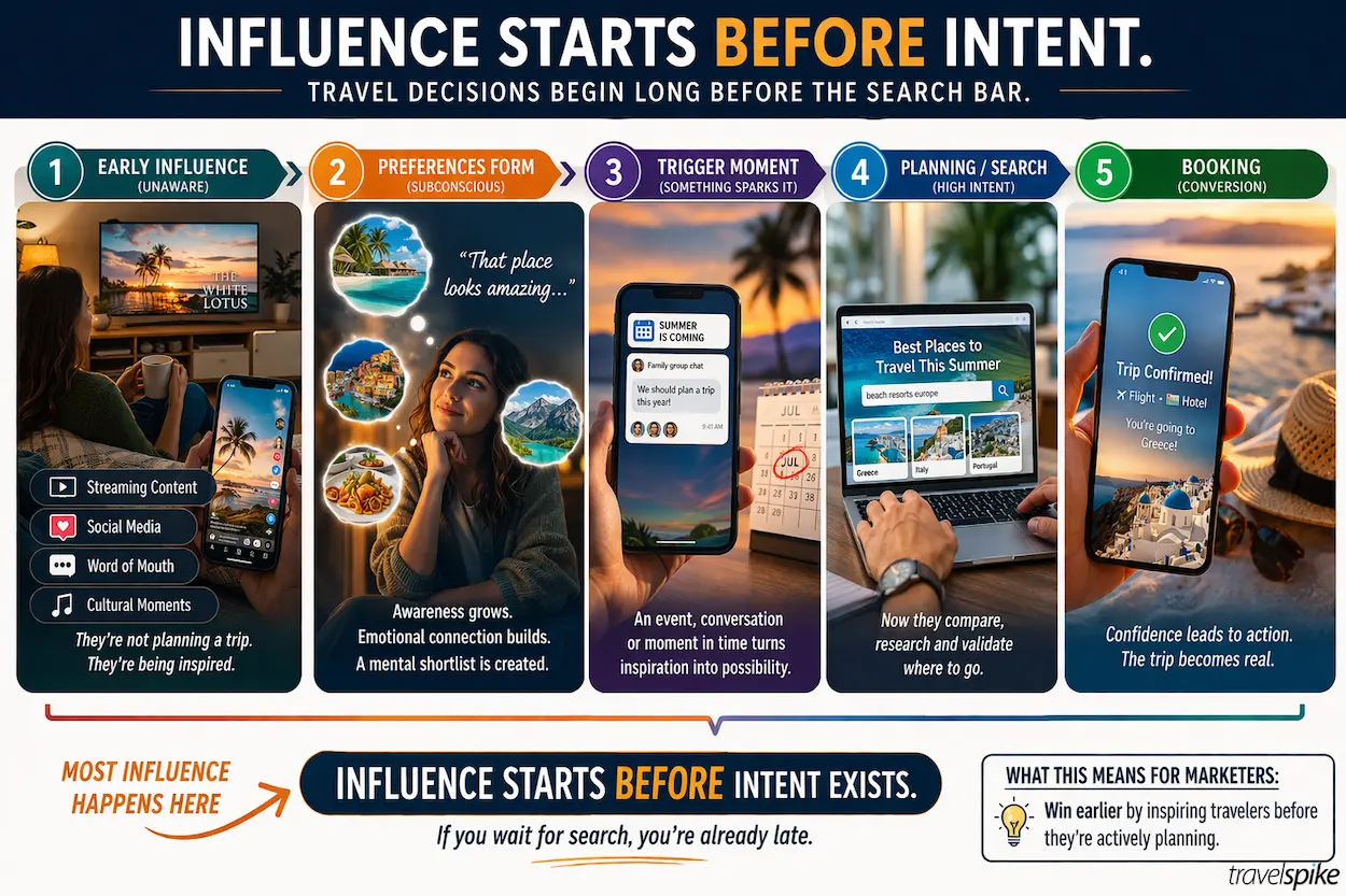 travel-decision-journey-influence-before-search-pre-booking-travel-marketing-ctv-social-inspiration-2026