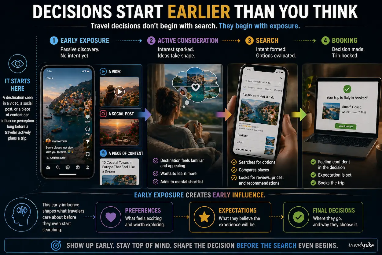 early-travel-decision-making-journey-exposure-before-search-influence-on-preferences-expectations-booking-behavior-2026