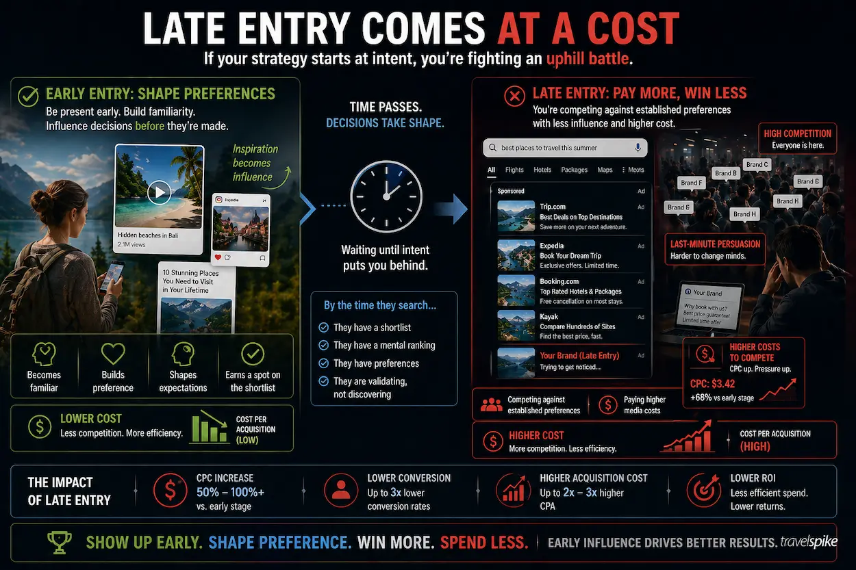 late-entry-travel-marketing-cost-high-intent-competition-cpc-increase-low-efficiency-travel-advertising-2026