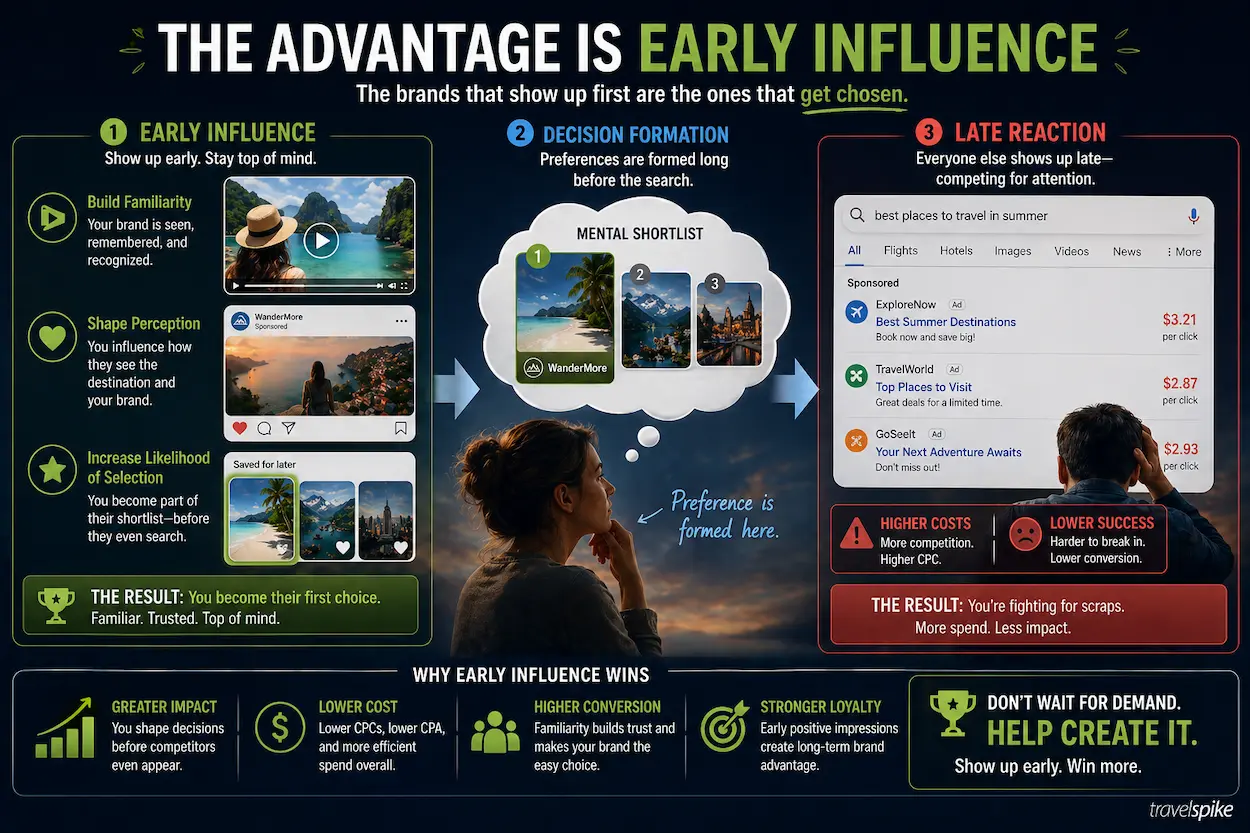 early-influence-travel-marketing-advantage-brand-familiarity-preference-formation-destination-selection-2026