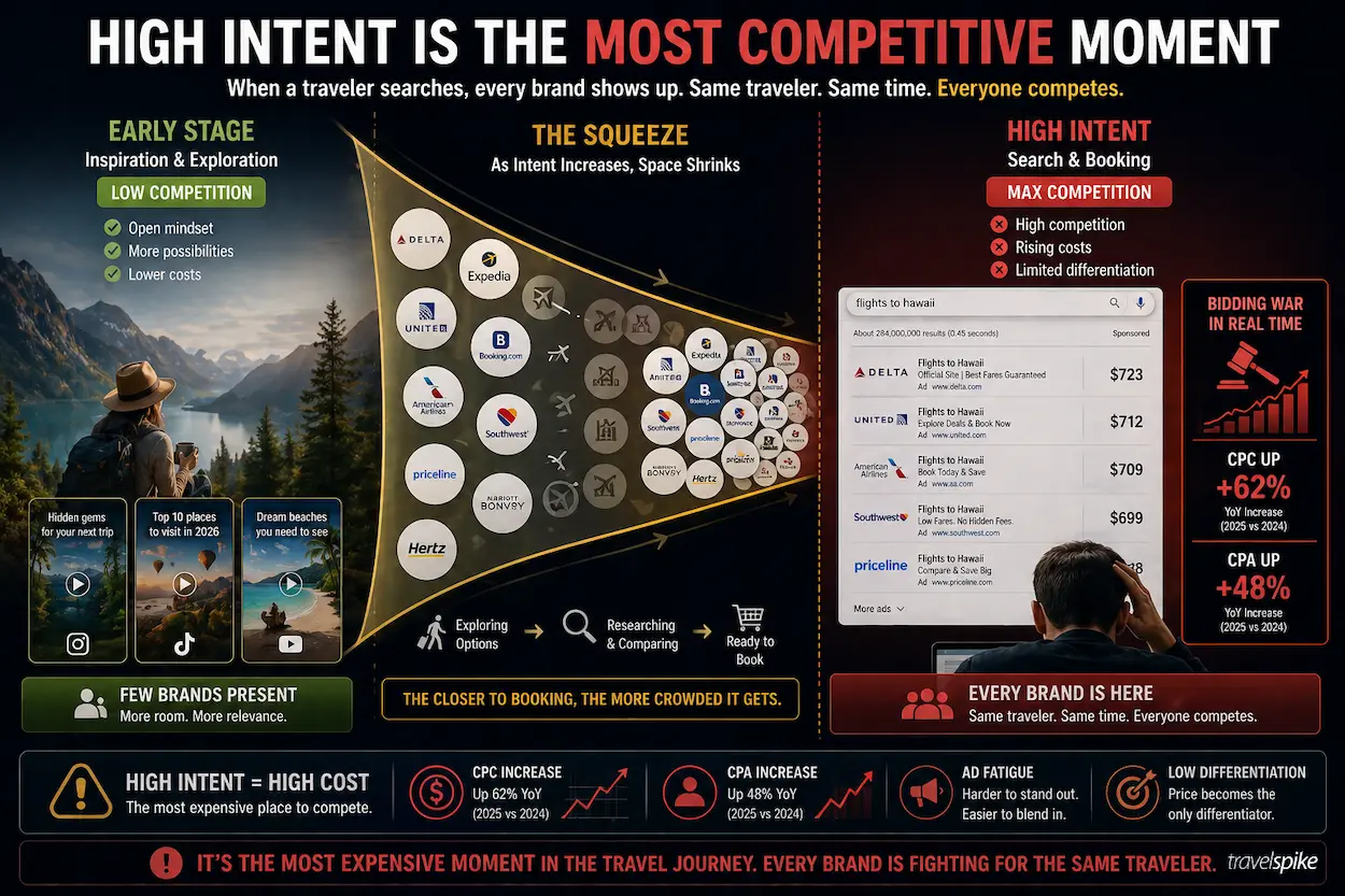 high-intent-travel-search-competition-crowded-marketplace-multiple-brands-targeting-same-traveler-cpc-increase-2026