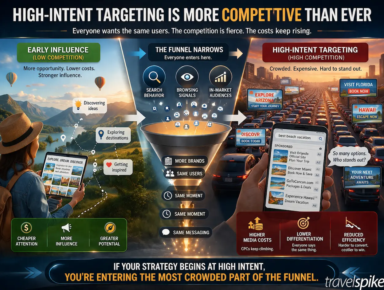 high-intent-travel-targeting-competition-saturated-audience-cpc-increase-travel-marketing-funnel-2026